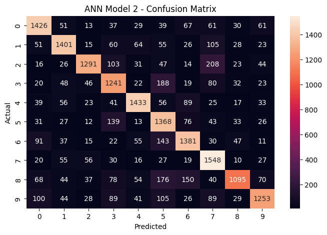 ANN Model 2 confusion matrix