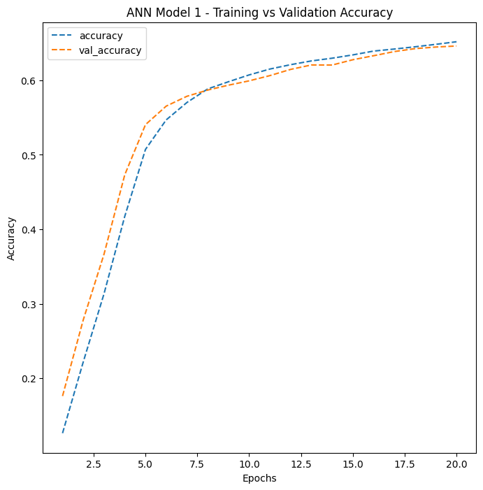 ANN Model 1 training accuracy