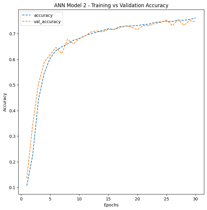 ANN Model 2 training accuracy