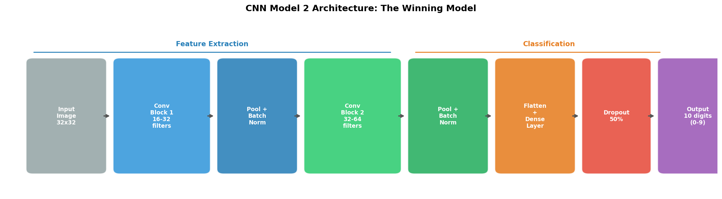 CNN Model 2 architecture