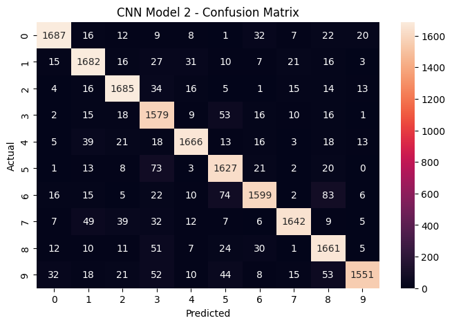 CNN Model 2 confusion matrix