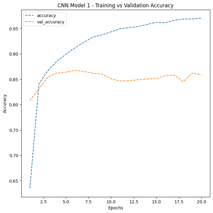 CNN Model 1 training accuracy
