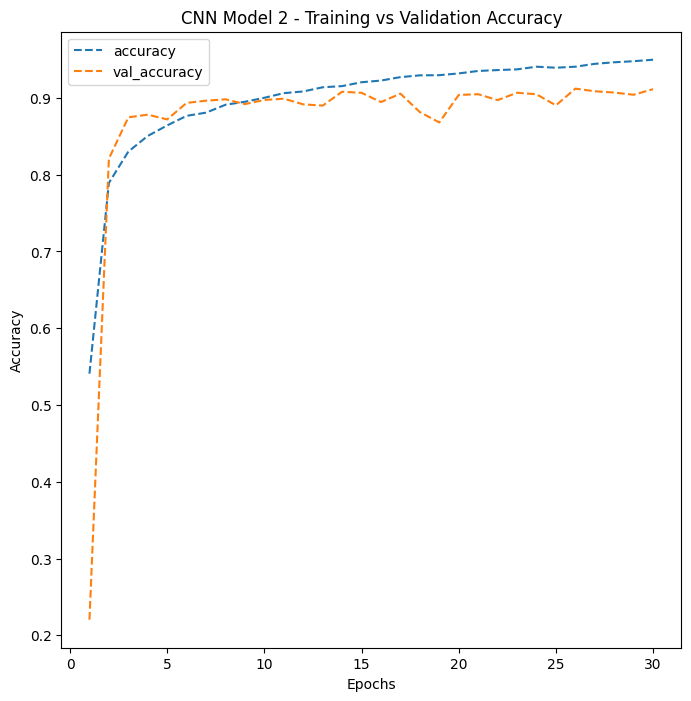 CNN Model 2 training accuracy