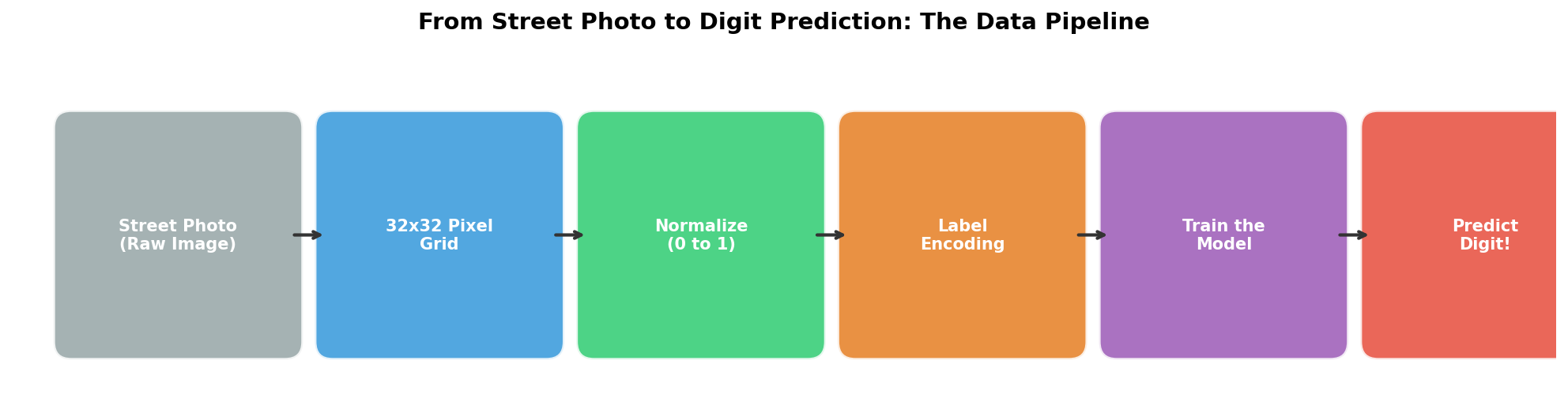 The data pipeline from photo to prediction