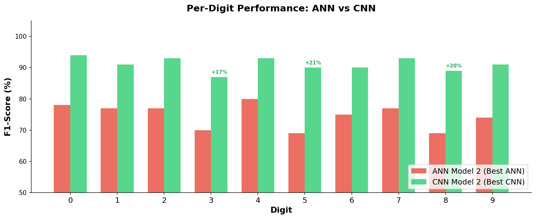 Per-digit performance comparison