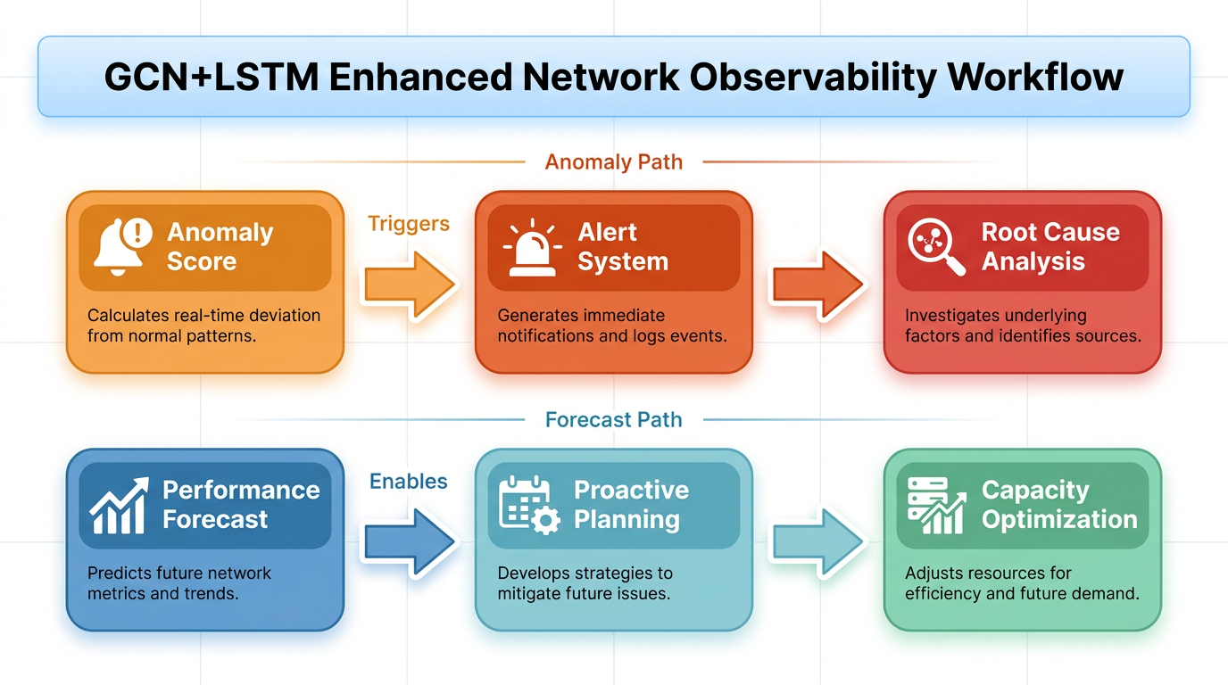 Infographic showing how anomaly detection and performance prediction outputs from the model feed into and enhance network observability workflows.