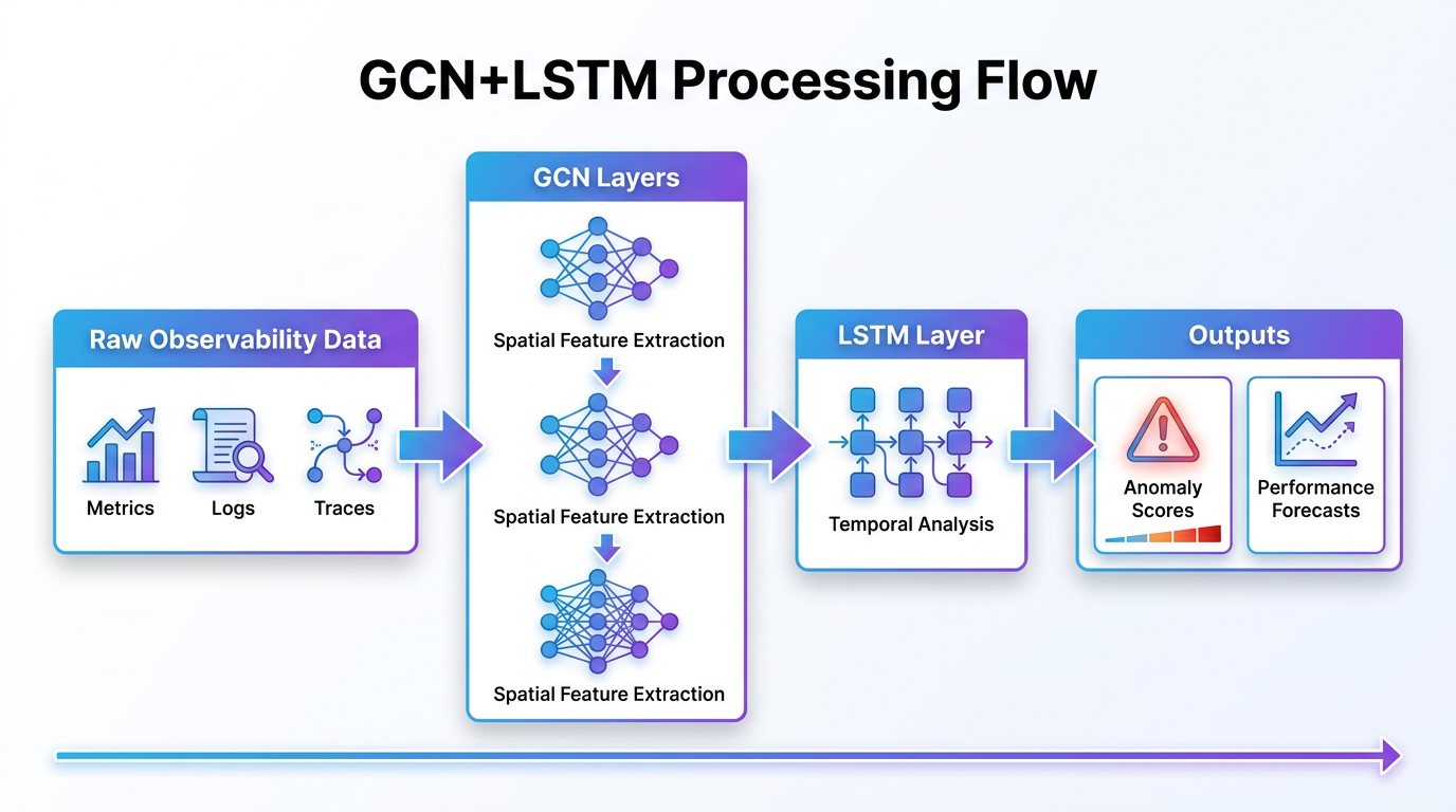 Infographic detailing the GCN+LSTM processing pipeline, from data ingestion to output generation.