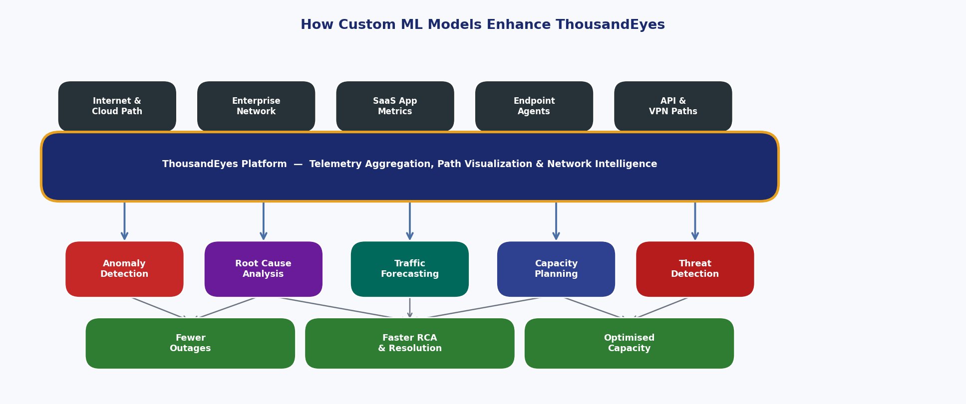 How Custom ML Models Enhance ThousandEyes