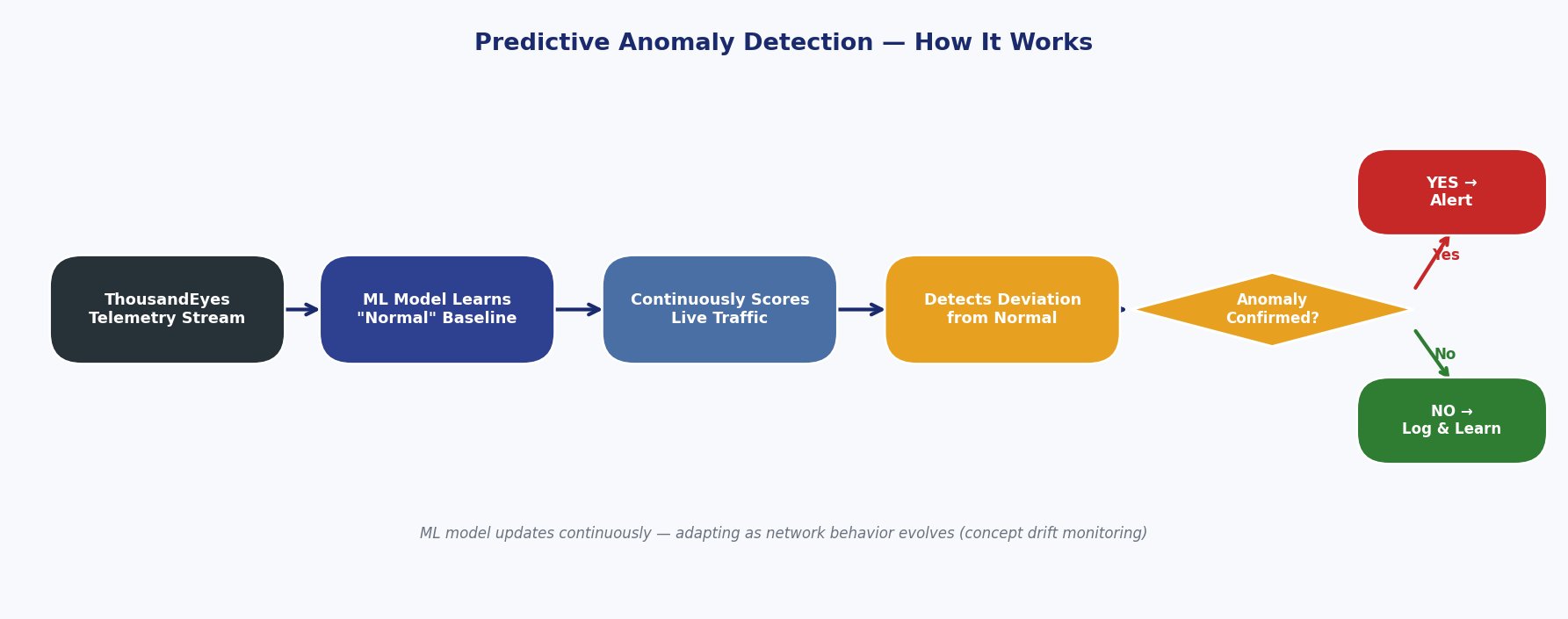 Predictive Anomaly Detection — How It Works