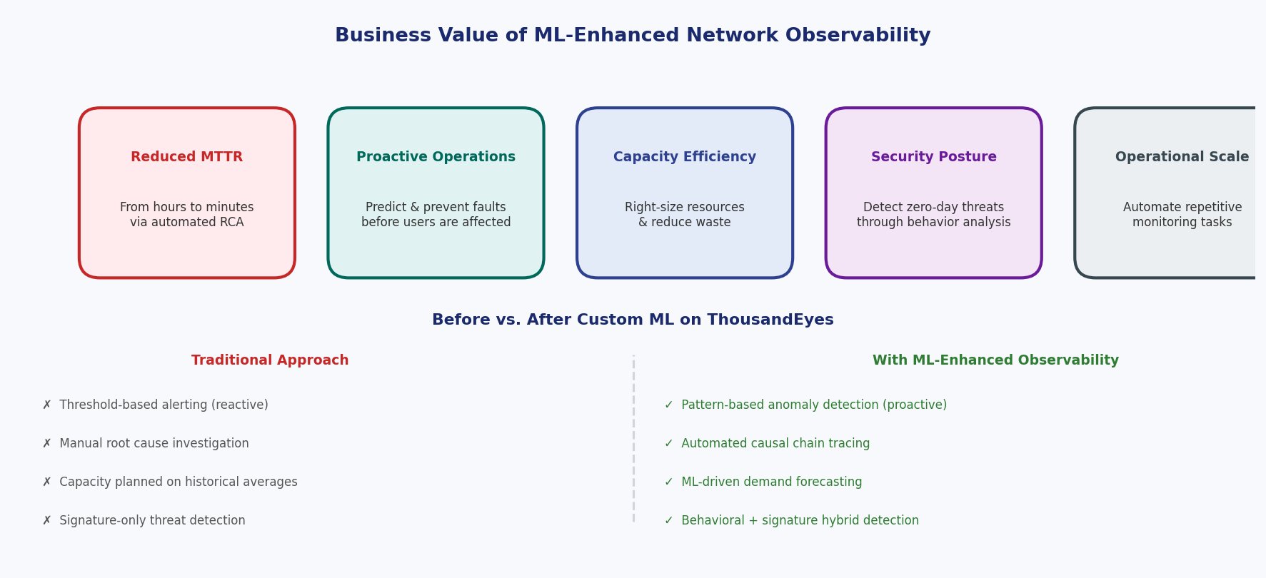 Business Value of ML-Enhanced Network Observability