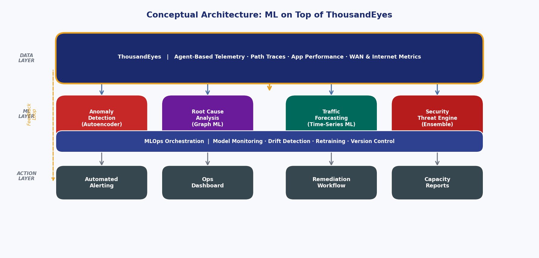Conceptual Architecture: ML on Top of ThousandEyes